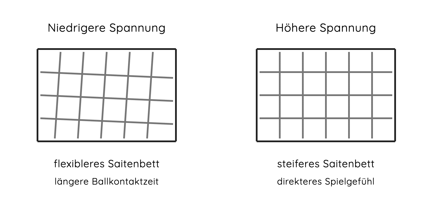 Niedrigere und höhere Bespannungshärte im Vergleich