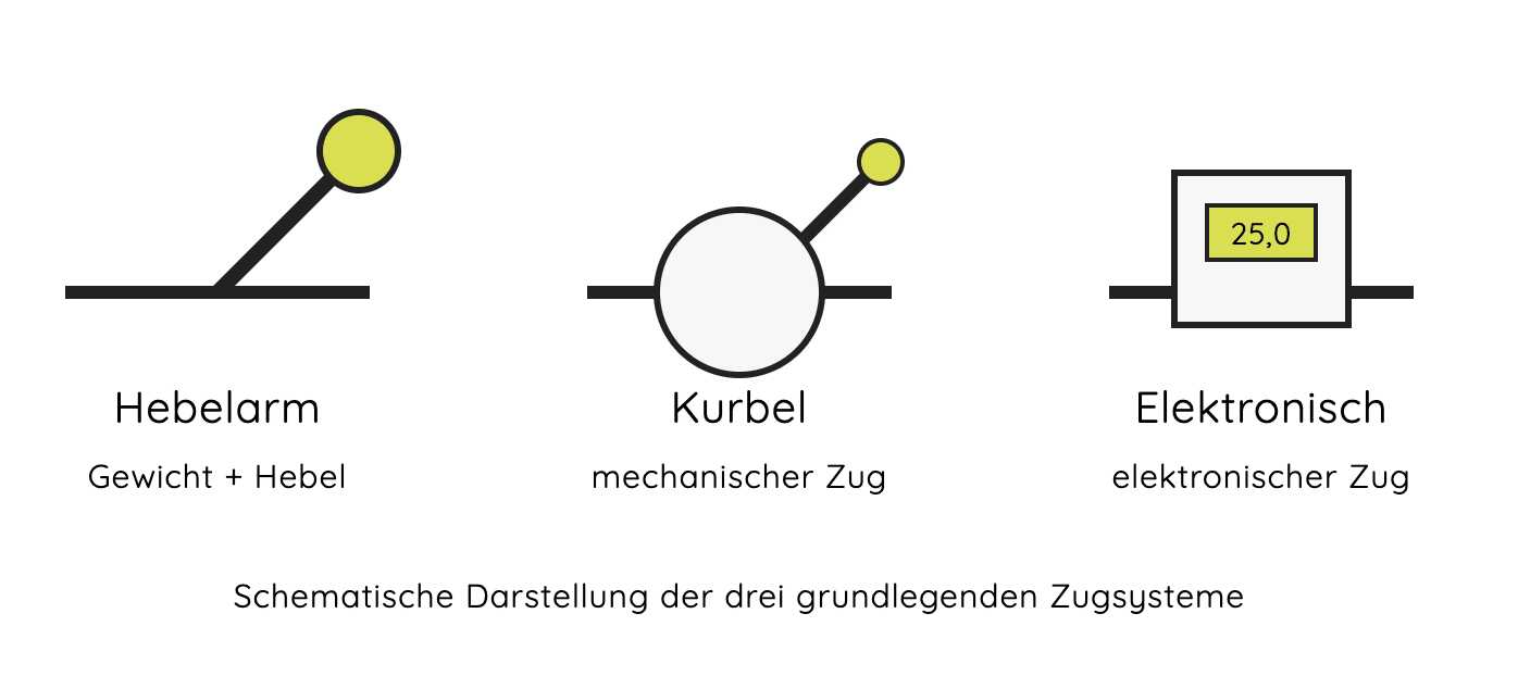 Arten von Besaitungsmaschinen