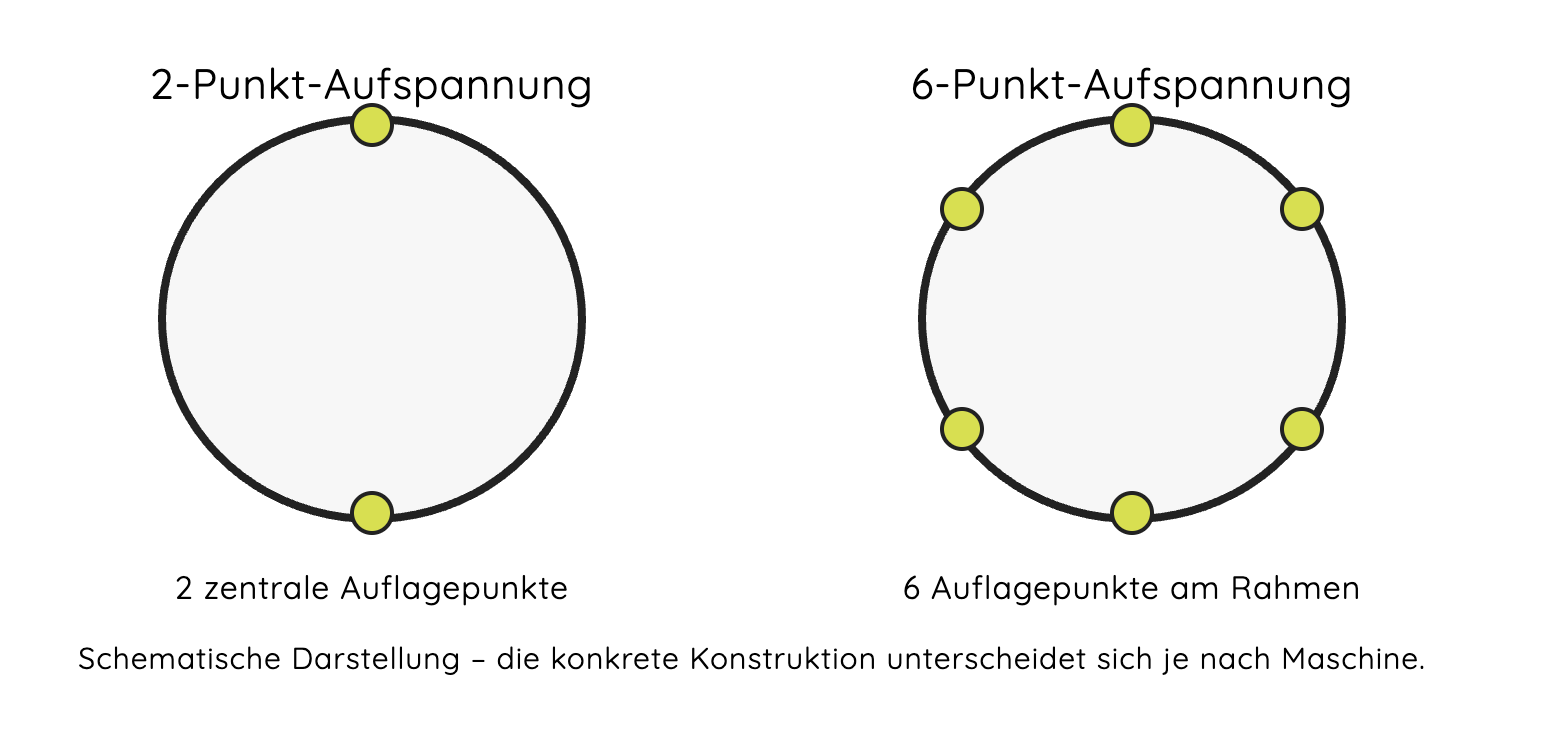 2-Punkt- und 6-Punkt-Aufspannung bei Besaitungsmaschinen