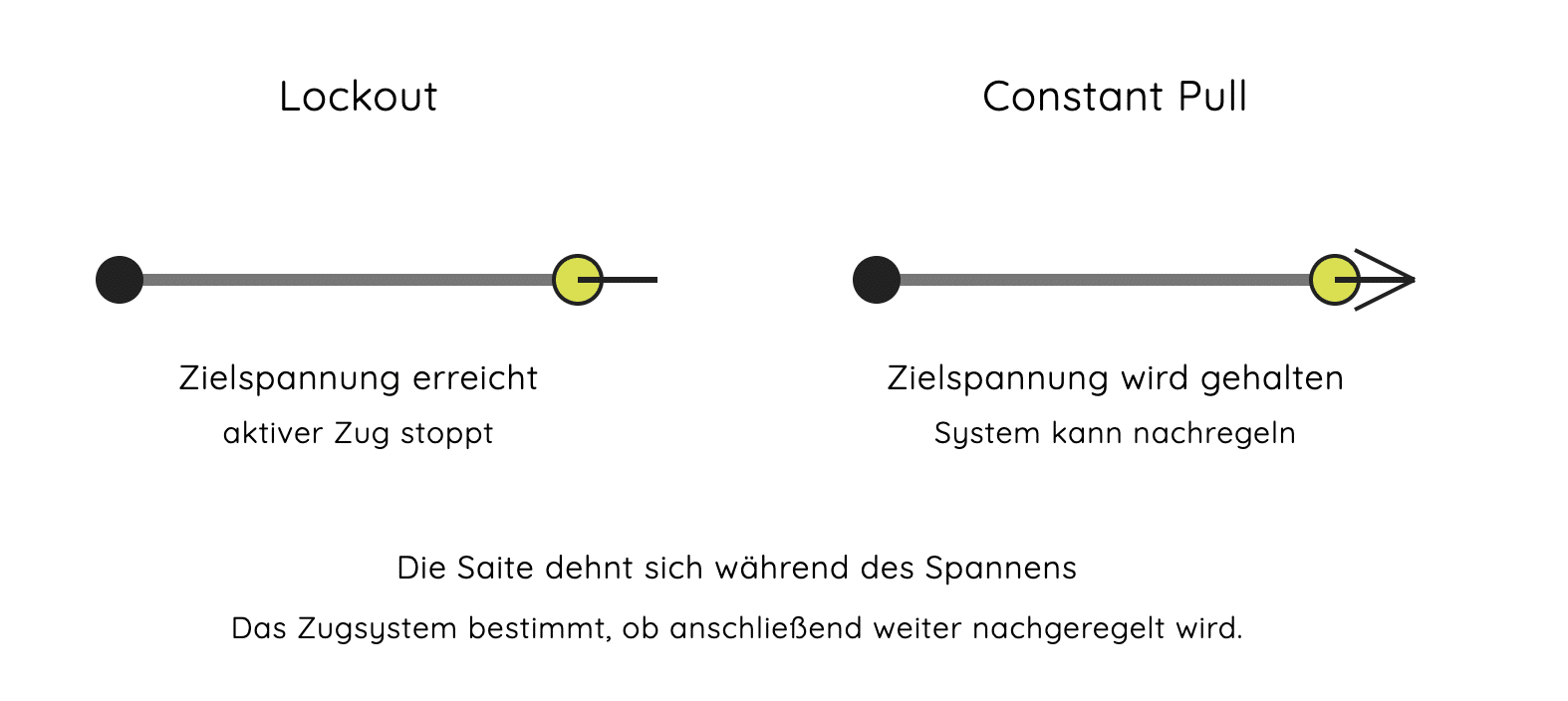 Constant Pull und Lockout im Vergleich