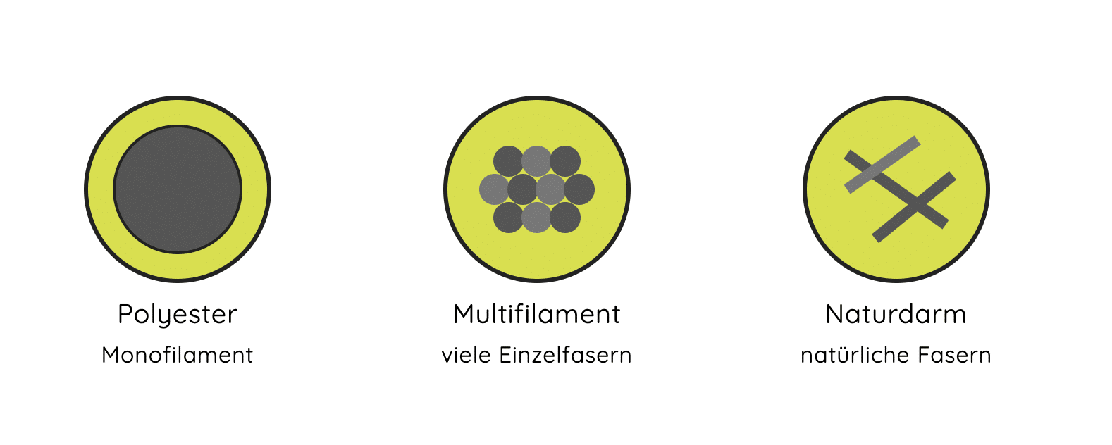 Aufbau verschiedener Tennissaiten
